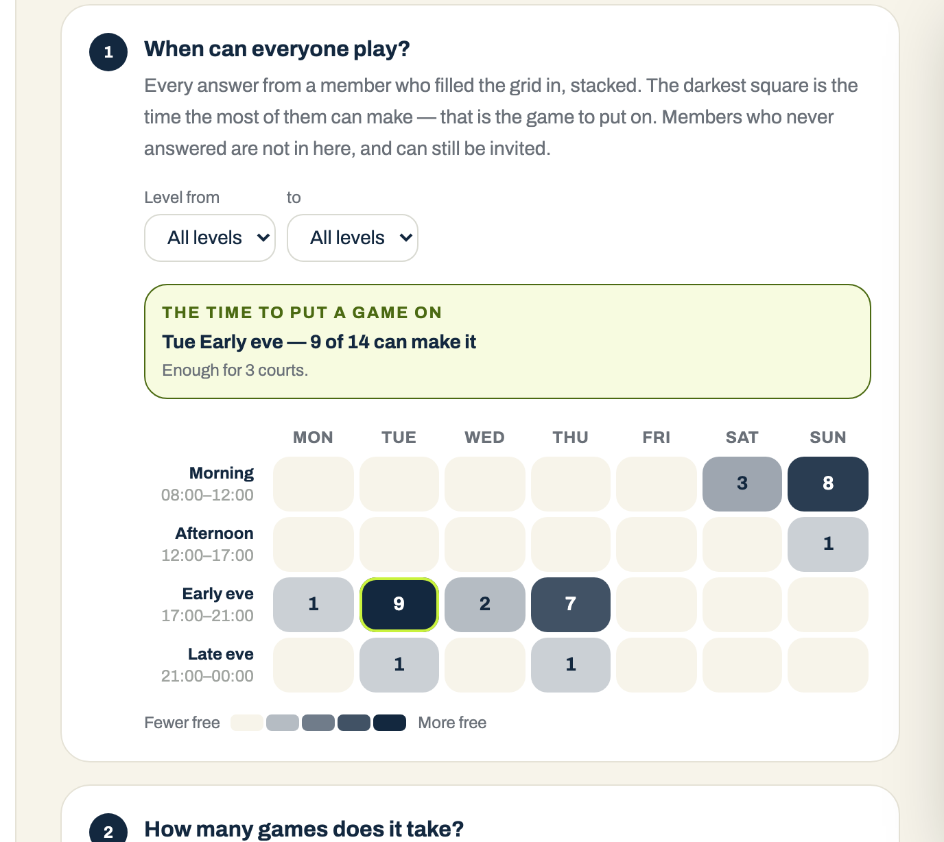 The cohort's availability grid: days across, times of day down, with Tuesday early evening highlighted as the time to put a game on — 9 of 14 can make it.
